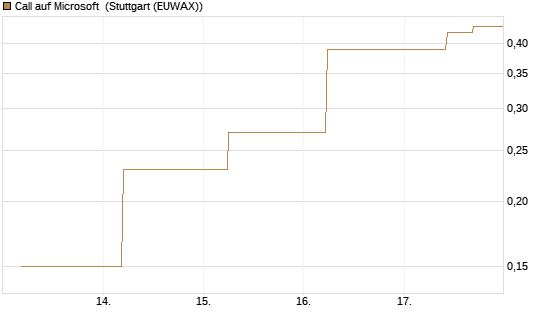 Call auf Microsoft [J.P. Morgan Structured Products B.V.] Chart