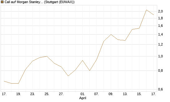 Call auf Morgan Stanley Bank [J.P. Morgan Structured Products B.V.] Chart