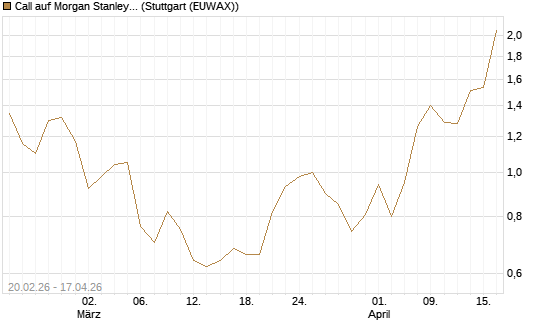 Call auf Morgan Stanley Bank [J.P. Morgan Structured Products B.V.] Chart