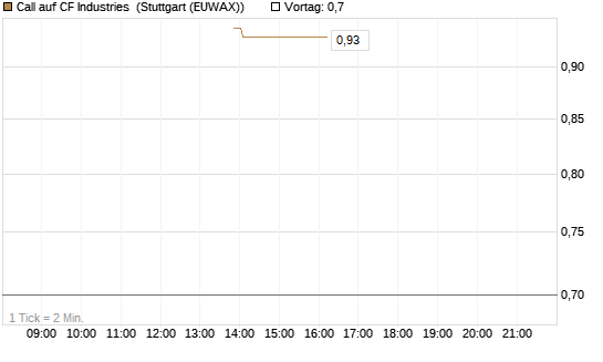 Call auf CF Industries [J.P. Morgan Structured Products B.V.] Chart