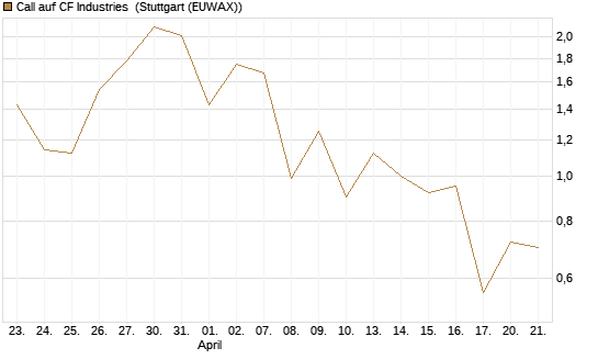 Call auf CF Industries [J.P. Morgan Structured Products B.V.] Chart