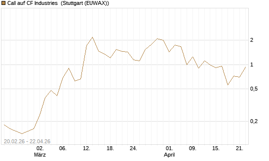 Call auf CF Industries [J.P. Morgan Structured Products B.V.] Chart