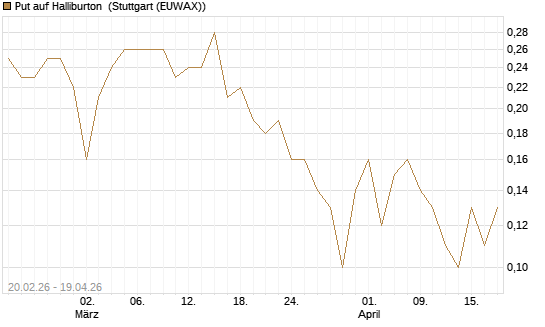Put auf Halliburton [J.P. Morgan Structured Products B.V.] Chart