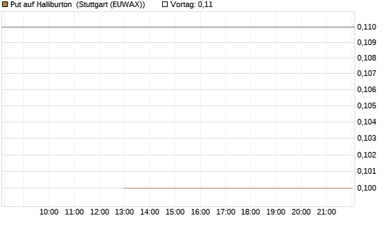 Put auf Halliburton [J.P. Morgan Structured Products B.V.] Chart