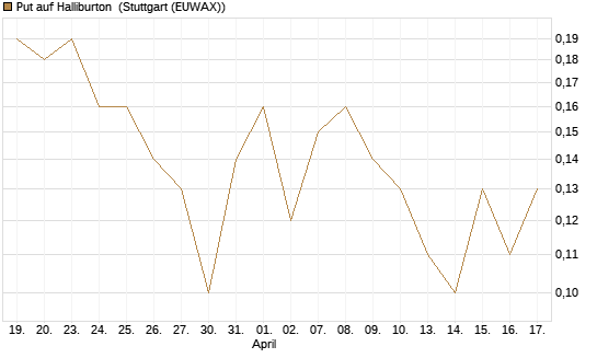 Put auf Halliburton [J.P. Morgan Structured Products B.V.] Chart
