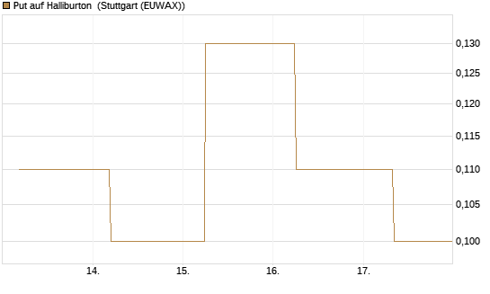 Put auf Halliburton [J.P. Morgan Structured Products B.V.] Chart