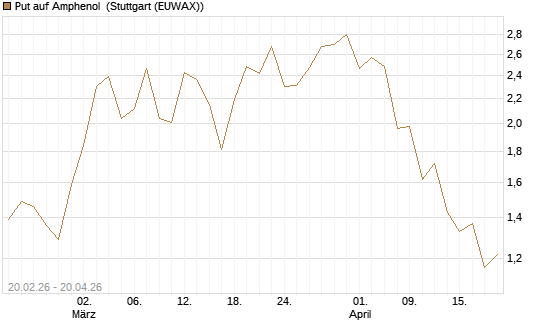 Put auf Amphenol [J.P. Morgan Structured Products B.V.] Chart