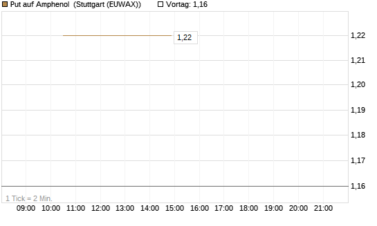 Put auf Amphenol [J.P. Morgan Structured Products B.V.] Chart