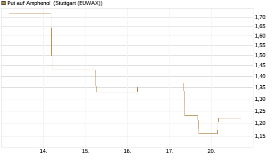 Put auf Amphenol [J.P. Morgan Structured Products B.V.] Chart