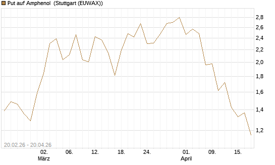 Put auf Amphenol [J.P. Morgan Structured Products B.V.] Chart