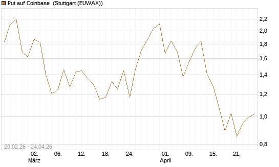 Put auf Coinbase [J.P. Morgan Structured Products B.V.] Chart