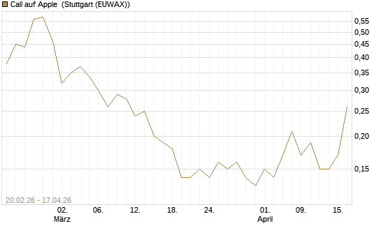 Call auf Apple [J.P. Morgan Structured Products B.V.] Chart