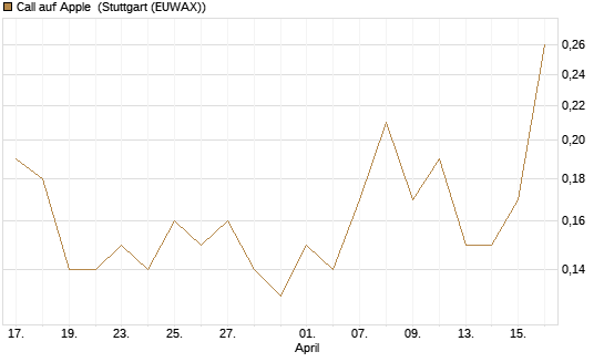 Call auf Apple [J.P. Morgan Structured Products B.V.] Chart