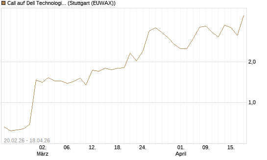 Call auf Dell Technologies [J.P. Morgan Structured Products B.V.] Chart