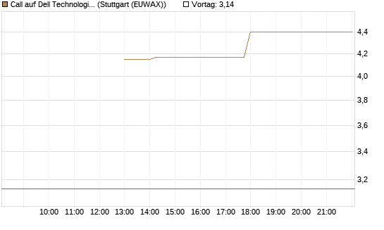 Call auf Dell Technologies [J.P. Morgan Structured Products B.V.] Chart