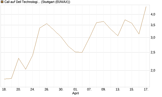 Call auf Dell Technologies [J.P. Morgan Structured Products B.V.] Chart
