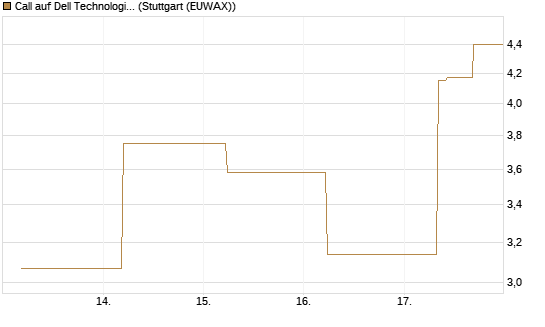 Call auf Dell Technologies [J.P. Morgan Structured Products B.V.] Chart