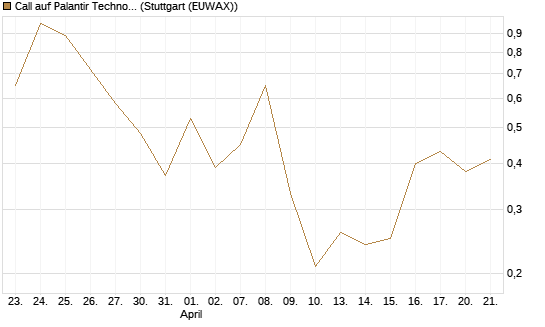 Call auf Palantir Technologies Inc [J.P. Morgan Structured Products B.V.] Chart