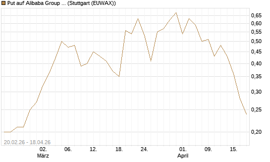 Put auf Alibaba Group ADR [J.P. Morgan Structured Products B.V.] Chart