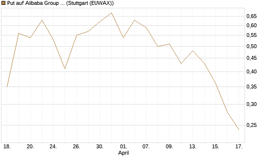 Put auf Alibaba Group ADR [J.P. Morgan Structured Products B.V.] Chart