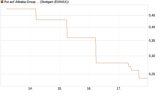Put auf Alibaba Group ADR [J.P. Morgan Structured Products B.V.] Chart