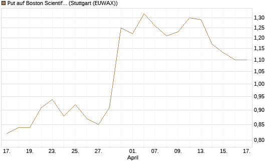 Put auf Boston Scientific [J.P. Morgan Structured Products B.V.] Chart