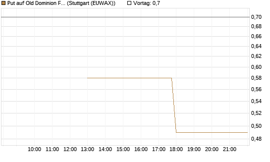 Put auf Old Dominion Freight Line [J.P. Morgan Structured Products B.V.] Chart