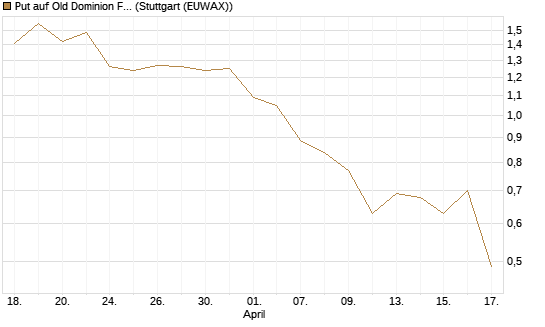 Put auf Old Dominion Freight Line [J.P. Morgan Structured Products B.V.] Chart