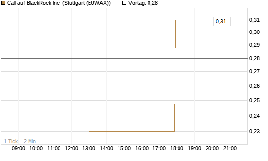 Call auf BlackRock Inc [J.P. Morgan Structured Products B.V.] Chart