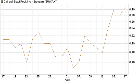 Call auf BlackRock Inc [J.P. Morgan Structured Products B.V.] Chart