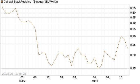 Call auf BlackRock Inc [J.P. Morgan Structured Products B.V.] Chart