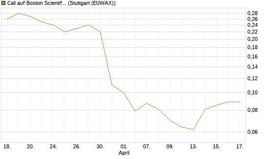 Call auf Boston Scientific [J.P. Morgan Structured Products B.V.] Chart