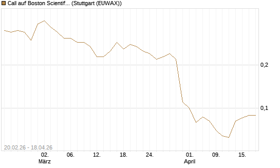 Call auf Boston Scientific [J.P. Morgan Structured Products B.V.] Chart