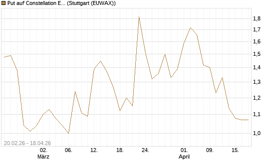 Put auf Constellation Energy [J.P. Morgan Structured Products B.V.] Chart