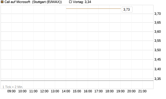Call auf Microsoft [J.P. Morgan Structured Products B.V.] Chart
