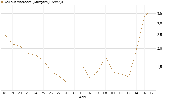 Call auf Microsoft [J.P. Morgan Structured Products B.V.] Chart