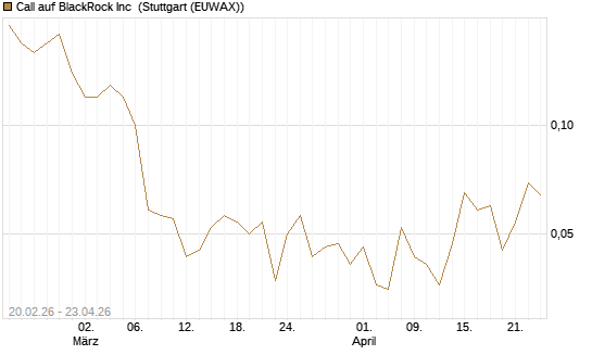 Call auf BlackRock Inc [J.P. Morgan Structured Products B.V.] Chart
