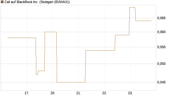 Call auf BlackRock Inc [J.P. Morgan Structured Products B.V.] Chart