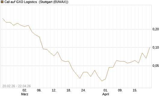 Call auf GXO Logistics [J.P. Morgan Structured Products B.V.] Chart