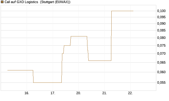 Call auf GXO Logistics [J.P. Morgan Structured Products B.V.] Chart