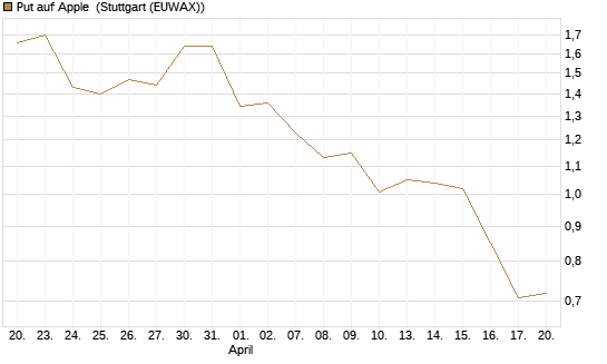 Put auf Apple [J.P. Morgan Structured Products B.V.] Chart