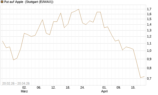 Put auf Apple [J.P. Morgan Structured Products B.V.] Chart