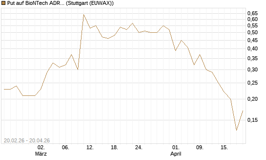 Put auf BioNTech ADR [J.P. Morgan Structured Products B.V.] Chart