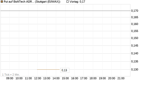 Put auf BioNTech ADR [J.P. Morgan Structured Products B.V.] Chart