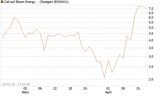 Call auf Bloom Energy A [J.P. Morgan Structured Products B.V.] Chart