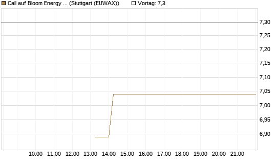 Call auf Bloom Energy A [J.P. Morgan Structured Products B.V.] Chart