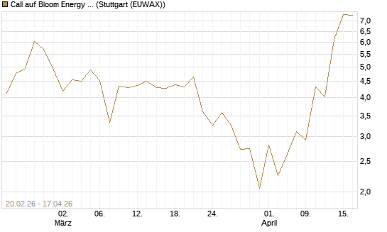 Call auf Bloom Energy A [J.P. Morgan Structured Products B.V.] Chart