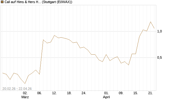 Call auf Hims & Hers Health Inc A [J.P. Morgan Structured Products B.V.] Chart