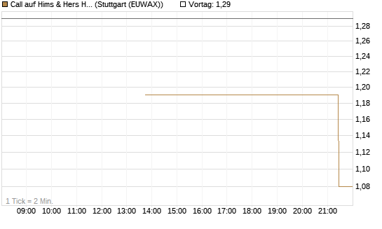 Call auf Hims & Hers Health Inc A [J.P. Morgan Structured Products B.V.] Chart