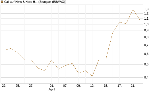 Call auf Hims & Hers Health Inc A [J.P. Morgan Structured Products B.V.] Chart